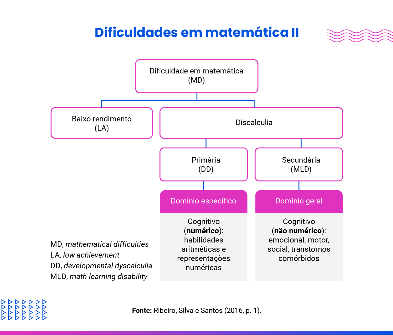 A imagem apresenta, em forma de subprocessos, que a dificuldade em matemática pode decorrer de baixo rendimento ou discalculia. A discalculia pode ser primária de domínio específico (cognitivo numérico - habilidades aritméticas e representações numéricas) ou secundária de domínio geral (cognitivo não-numérico – emocional, motor, social, transtornos comórbidos)