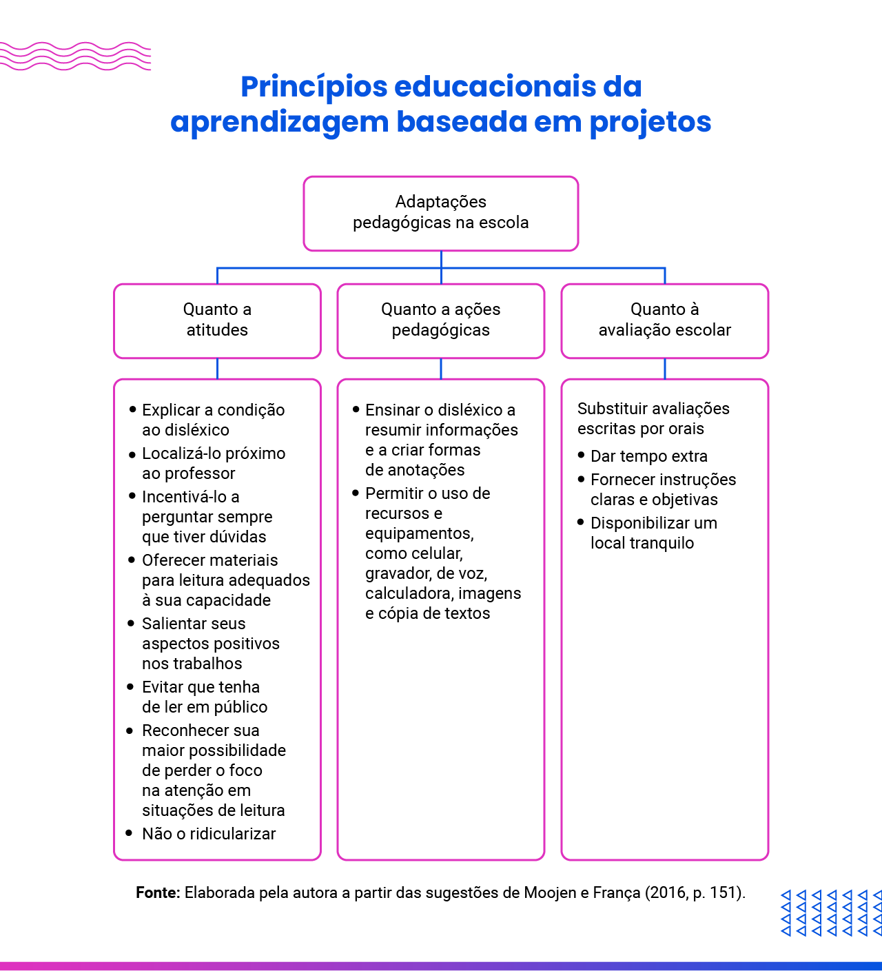 A imagem a seguir sugere várias intervenções, conforme a visão neuropsicológica de Ciasca, Lima e Ribeiro. Quanto a atitudes: Explicar a condição ao disléxico; Localizá-lo próximo ao professor; Incentivá-lo a perguntar sempre que tiver dúvidas; Oferecer materiais para leitura adequados à sua capacidade;  Salientar seus aspectos positivos nos trabalhos;  Evitar que tenha que ler em público; - Reconhecer sua maior possibilidade de perder o foco na atenção em situações de leitura; -  Não o ridicularizar. Quanto a ações pedagógicas: Ensinar a resumir informações e criar formar de anotações;  Permitir uso de recursos e equipamentos como celular, gravador, de voz, calculadora, imagens, cópia de textos. Quanto à avaliação escolar: Substituir avaliações escritas por orais; Dar tempo extra; Fornecer instruções claras e objetivas; Oferecer local tranquilo. 