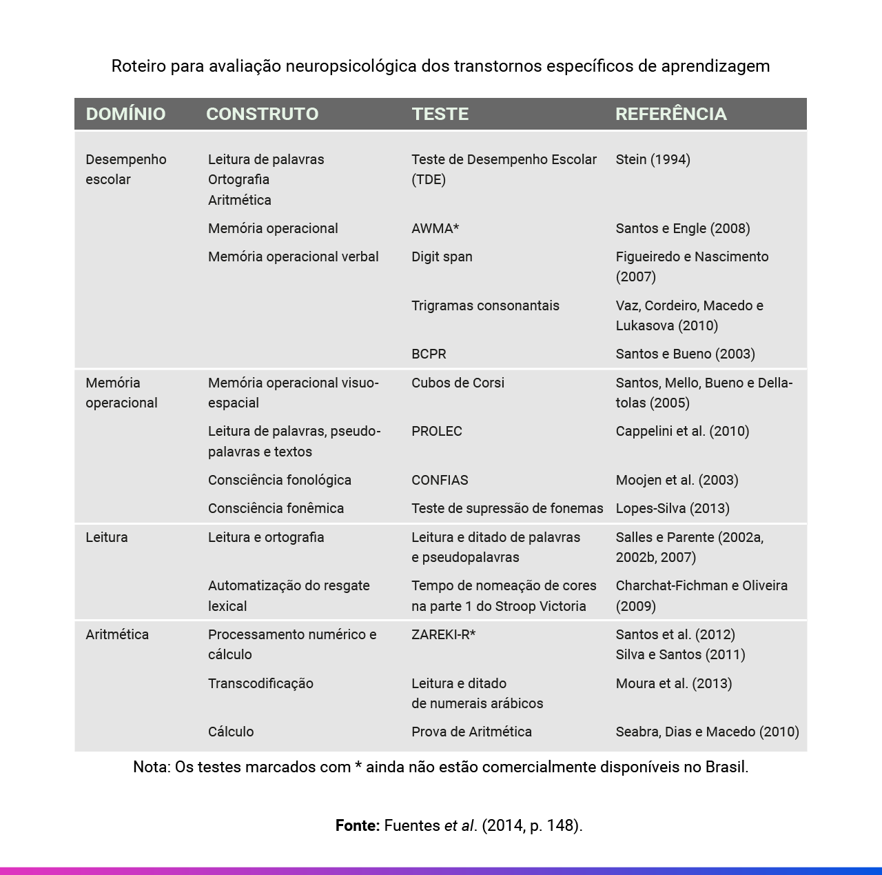 A imagem se refere a um roteiro para avaliação neuropsicológica dos transtornos específicos de aprendizagem, que abrange o domínio como: desempenho escolar, memória operacional, leitura e aritmética; o construto envolvido em cada domínio; o teste que deve ser aplicado, conforme o construto e a referência de cada teste.