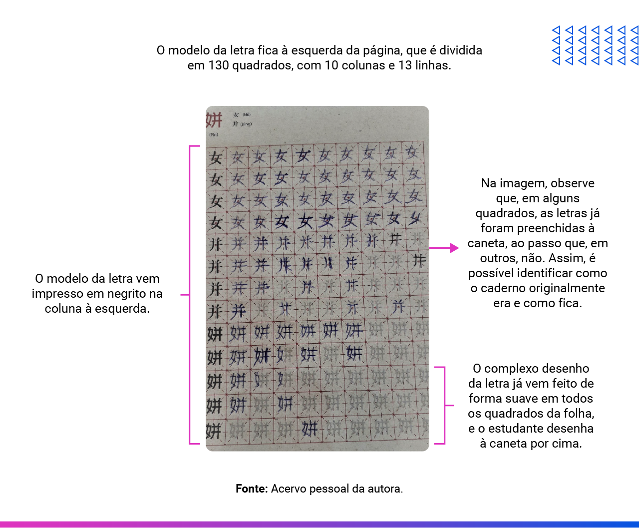 A imagem se refere Caderno de caligrafia chinês. O modelo da letra fica à esquerda da página que é dividida em 130 quadradinhos, sendo 10 colunas e 13 linhas. O modelo da letra vem impresso em negrito na coluna à esquerda. A imagem, traz em alguns quadradinhos as letras já preenchidas à caneta e em outros não, para que se possa identificar como o caderno é, originalmente, e como fica. O complexo desenho da letra já vem desenhado de forma suave em todos os quadradinhos da folha e o estudante desenha à caneta por cima. 