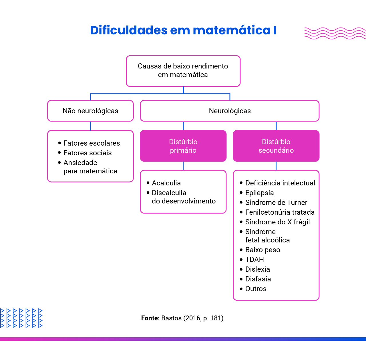 A imagem apresenta as causas de baixo rendimento em matemática. Essas causas podem ser neurológicas ou não neurológicas. Se forem neurológicas, podem ser de distúrbio primário (Acalculia, Discalculia do desenvolvimento) ou de distúrbio secundário (Deficiência mental, Epilepsia, Síndrome de Turner, Fenilcetonúria tratada, Síndrome do X frágil, Síndrome fetal alcoólica, Baixo peso, TDAH, Dislexia, Disfasia, Outros). As causas não forem neurológicas podem ser referentes a fatores escolares, fatores sociais ou ansiedade para matemática.