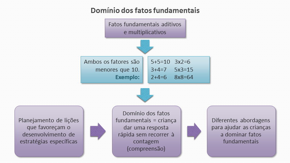 A imagem apresenta o domínio dos fatos fundamentais em forma de fluxograma, podendo eles serem aditivos ou multiplicativos e ambos os fatores menores do que 10. Para isso é importante que haja: - Planejamento de lições que favoreçam o desenvolvimento de estratégias específicas - Domínio dos fatos fundamentais-criança dar uma resposta rápida se recorrer à contagem (compreensão). - Diferentes abordagens para ajudar as crianças a dominar fatos fundamentais.