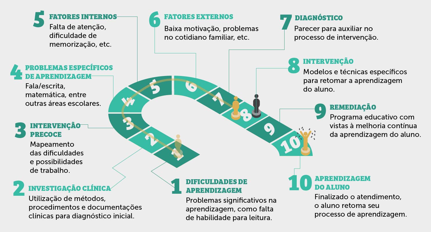 Esse infográfico é um exemplo gráfico do processo de mapeamento de dificuldades de aprendizagem e intervenção psicopedagógica. Ele apresenta dez passos que se referem a jornada de aprendizagem do aluno que apresenta dificuldades de aprendizagem. 1-Dificuldades de aprendizagem. 2-Investigação clínica. 3-Intervenção precoce. 4-Problemas específicos de aprendizagem. 5-Fatores internos. 6-Fatores externos. 7-Diagnóstico. 8-Intervenção. 9-Remediação. 10-Aprendizagem do aluno.