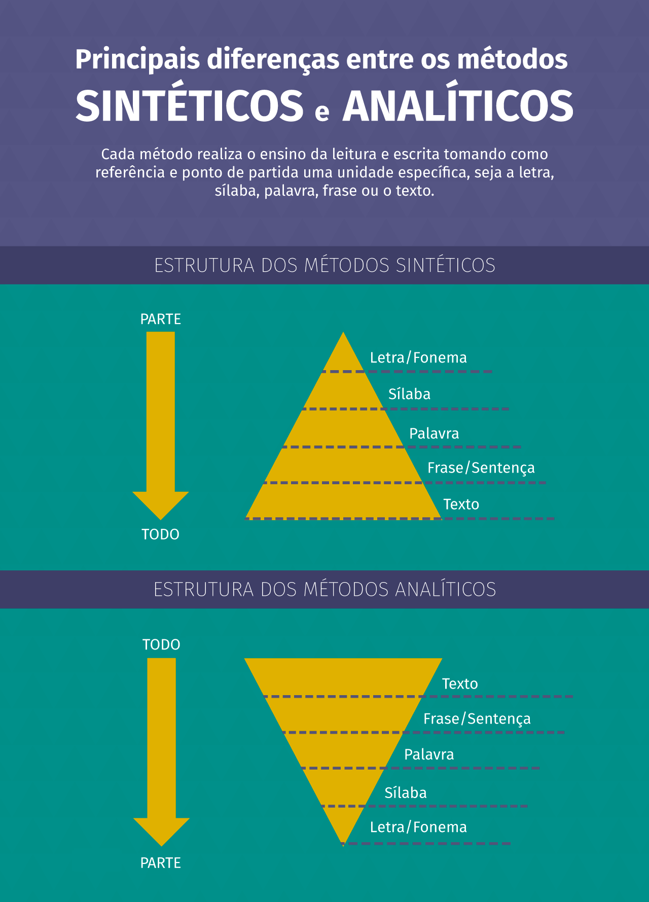 A imagem apresente as principais diferenças entre métodos sintéticos e analíticos de alfabetização. Cada método realiza o ensino da leitura e escrita tomando como referência e ponto de partida uma unidade específica, sea a letra, sílaba, palavra, frase ou o texto. Para simbolizar as estruturas são utilizados dois triângulos, sendo que um está de cabeça para baixo. A estrutura do método sintético é representada pelo triângulo normal divido em cinco partes, sendo que no topo está o ensino da letra/fonema, seguida pela sílaba, e sequencialmente por palavra, frase/setença e texto. O aprendizado ocorre da parte para o todo. Já no método analítico acontece o oposto. O ensino ocorre na direção do todo para a parte. Dessa forma, a divisão no triângulo invertido se inicia pelo texto, seguindo para frase/setença, palavra, sílaba e letra/fonema sequencialmente.