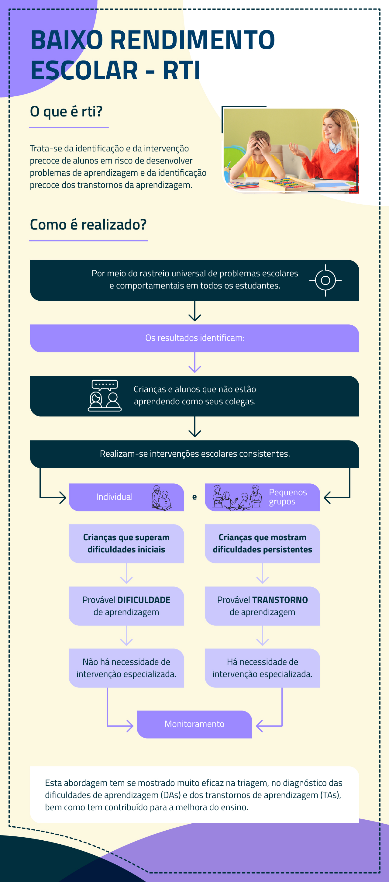 A imagem se refere a um infográfico, cujo título é o Baixo Rendimento escolar – RTI. Do lado direito aparece a imagem de uma professora ensinando uma criança que está com as mãos na cabeça com a aparência de quem não está entendendo. Ao lado da imagem está a frase O que é RTI? Trata-se da identificação e da intervenção precoce de alunos em risco de desenvolver problemas de aprendizagem e da identificação precoce dos transtornos da aprendizagem. Abaixo está descrito como e realizado esse diagnóstico. Por meio do rastreio universal de problemas escolares e comportamentais em todos os estudantes. Os resultados identificam: Crianças e alunos que não estão aprendendo como seus colegas. Realizam-se dois tipos de intervenções escolares consistentes. Individual: Crianças que superam dificuldades iniciais possuem provável dificuldade de aprendizagem e não há necessidade de intervenção especializada. Pequenos grupos: Crianças que mostram dificuldades persistentes possuem provável transtorno de aprendizagem e há necessidade de intervenção especializada. Ambas as situações exigem monitoramento. Embaixo encontra-se o texto dizendo que esta abordagem tem se mostrado muito eficaz na triagem, no diagnóstico das dificuldades (Das) e dos transtornos de aprendizagem (TAs) bem como tem contribuído para a melhora do ensino.